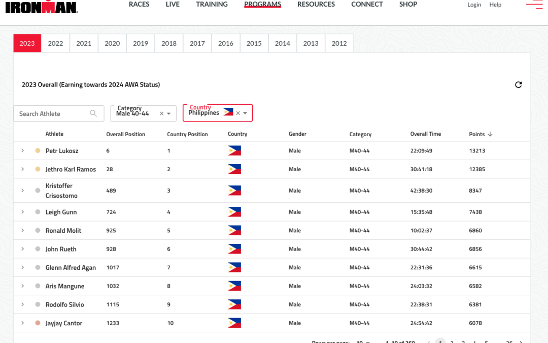 John Rueth, AWA Silber, 6. Platz AG 40-44 Philippinen